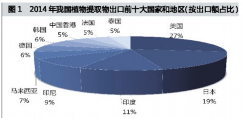 2015年下半年中药提取物出口展望